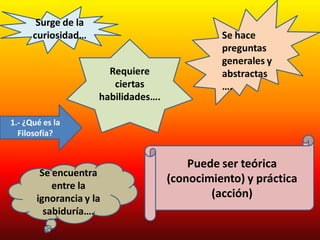 1.- ¿Qué es la
Filosofía?
Surge de la
curiosidad… Se hace
preguntas
generales y
abstractas
….
Requiere
ciertas
habilidades….
Se encuentra
entre la
ignorancia y la
sabiduría….
Puede ser teórica
(conocimiento) y práctica
(acción)
 