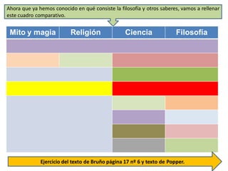 Ahora que ya hemos conocido en qué consiste la filosofía y otros saberes, vamos a rellenar
este cuadro comparativo.
Mito y magia Religión Ciencia Filosofía
Ejercicio del texto de Bruño página 17 nº 6 y texto de Popper.
 