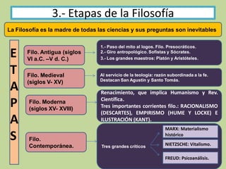 3.- Etapas de la Filosofía
La Filosofía es la madre de todas las ciencias y sus preguntas son inevitables
E
T
A
P
A
S
Filo. Antigua (siglos
VI a.C. –V d. C.)
1.- Paso del mito al logos. Filo. Presocráticos.
2.- Giro antropológico. Sofistas y Sócrates.
3.- Los grandes maestros: Platón y Aristóteles.
Filo. Medieval
(siglos V- XV)
Filo. Moderna
(siglos XV- XVIII)
Filo.
Contemporánea.
Al servicio de la teología: razón subordinada a la fe.
Destacan San Agustín y Santo Tomás.
Renacimiento, que implica Humanismo y Rev.
Científica.
Tres importantes corrientes filo.: RACIONALISMO
(DESCARTES), EMPIRISMO (HUME Y LOCKE) E
ILUSTRACIÓN (KANT).
Tres grandes críticos
MARX: Materialismo
histórico
NIETZSCHE: Vitalismo.
FREUD: Psicoanálisis.
 