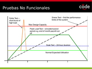 Pruebas No Funcionales
 