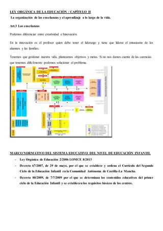 LEY ORGÁNICA DE LA EDUCACIÓN / CAPÍTULO II
La organización de las enseñanzas y el aprendizaje a lo largo de la vida.
Art.3 Las enseñanzas
Podemos diferenciar entre creatividad e Innovación.
En la innovación es el profesor quien debe tener el liderazgo y tiene que liderar el entusiasmo de los
alumnos y las familias.
Tenemos que gestionar nuestra vida, plantearnos objetivos y metas. Si no nos damos cuenta de las carencias
que tenemos difícilmente podemos solucionar el problema.
MARCO NORMATIVO DEL SISTEMA EDUCATIVO DEL NIVEL DE EDUCACIÓN INFANTIL
- Ley Orgánica de Educación 2/2006 LOMCE 8/2013
- Decreto 67/2007, de 29 de mayo, por el que se establece y ordena el Currículo del Segundo
Ciclo de la Educación Infantil en la Comunidad Autónoma de Castilla-La Mancha.
- Decreto 88/2009, de 7/7/2009 por el que se determinan los contenidos educativos del primer
ciclo de la Educación Infantil y se establecen los requisitos básicos de los centros.
 