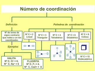 Número de coordinación
Definición
HALITA
Nº C. Cl- = 6.
Nº C. Na+ = 6
Nº C = 2
Lineal
Nº de iones de
signo contrario
que rodea a un ión
coordinador.
.Ejemplos
FLUORITA
Nº C. F- = 4.
Nº C. Ca2+ = 8
Poliedros de coordinación
Nº C = 3
Triangular
Nº C = 4
Tetraédrica
Nº C = 6
Octaédrica
Nº C = 8
Cúbica
Nº C = 12
Dodecaédrica
.
.
.

 