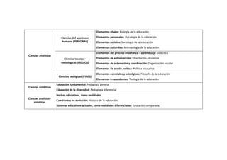 Ciencias analíticas
Ciencias del acontecer
humano (PERSONAL)
Elementos vitales: Biología de la educación
Elementos personales: Psicología de la educación
Elementos sociales: Sociología de la educación
Elementos culturales: Antropología de la educación
Ciencias técnico –
mesológicas (MEDIOS)
Elementos del proceso enseñanza – aprendizaje: Didáctica
Elementos de autodirección: Orientación educativa
Elementos de ordenación y coordinación: Organización escolar
Elementos de acción política: Política educativa
Ciencias teológicas (FINES)
Elementos esenciales y axiológicos: Filosofía de la educación
Elementos trascendentes: Teología de la educación
Ciencias sintéticas
Educación fundamental: Pedagogía general
Educación de la diversidad: Pedagogía diferencial
Ciencias analítico -
sintéticas
Hechos educativos, como realidades
Cambiantes en evolución: Historia de la educación.
Sistemas educativos actuales, como realidades diferenciadas: Educación comparada.
 