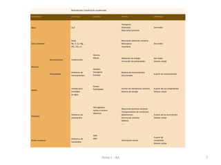 Biomoléculas (Clasificación simplificada)
Compuesto Estructura Ejemplos Función Obtención
Agua H2O
Transporte
Disolvente
Reacciones químicas
Del medio
Sales minerales
Iones
Na. K. Ca. Mg ...
PO4. CO3. Cl .
Reacciones eléctricas celulares
Mensajeros
Esqueletos
Del medio
Glúcidos
Monosacáridos Polialcoholes
Glucosa
Ribosa Obtención de energía
Formación de polisacáridos
Del medio
Síntesis celular
Polisacáridos
Polímeros de
monosacáridos
Almidón
Glucógeno
Celulosa
Reserva de monosacáridos
Estructurales
A partir de monosacáridos
Lípidos
Variada pero
insolubles
en agua
Grasas
Fosfolípidos Formar las membranas celulares
Reserva de energía
A partir de sus componentes
Síntesis celular
Proteínas
Polímeros de
aminoácidos
Hemoglobina
Actina y miosina
Albúmina
Reacciones químicas celulares
Transportadores de membrana
Movimientos
Estructuras celulares
Defensa
.....
A partir de los aminoácidos
Síntesis celular
Ácidos nucleicos
Polímeros de
nucleótidos
ADN
ARN
Información celular
A partir de
nucleótidos
Síntesis celular
Tema 1 - AA 7
 