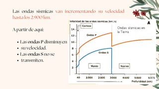 Las ondas P disminuyen
su velocidad.
Las ondas S no se
transmiten.
Las ondas sísmicas van incrementando su velocidad
hasta los 2.900 km.
A partir de aquí:
 
