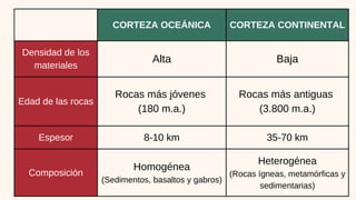 CORTEZA OCEÁNICA CORTEZA CONTINENTAL
Densidad de los
materiales
Alta Baja
Edad de las rocas
Rocas más jóvenes
(180 m.a.)
Rocas más antiguas
(3.800 m.a.)
Espesor 8-10 km 35-70 km
Composición
Homogénea
(Sedimentos, basaltos y gabros)
Heterogénea
(Rocas ígneas, metamórficas y
sedimentarias)
 