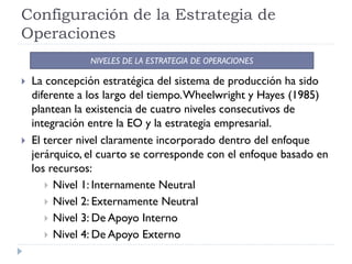 Configuración de la Estrategia de
Operaciones
                NIVELES DE LA ESTRATEGIA DE OPERACIONES

   La concepción estratégica del sistema de producción ha sido
    diferente a los largo del tiempo. Wheelwright y Hayes (1985)
    plantean la existencia de cuatro niveles consecutivos de
    integración entre la EO y la estrategia empresarial.
   El tercer nivel claramente incorporado dentro del enfoque
    jerárquico, el cuarto se corresponde con el enfoque basado en
    los recursos:
        Nivel 1: Internamente Neutral
        Nivel 2: Externamente Neutral
        Nivel 3: De Apoyo Interno
        Nivel 4: De Apoyo Externo
 