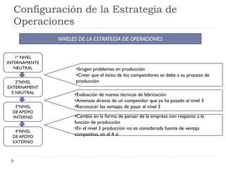 Configuración de la Estrategia de
  Operaciones
               NIVELES DE LA ESTRATEGIA DE OPERACIONES


   1º NIVEL
INTERNAMENTE
   NEUTRAL           •Srugen problemas en producción
                     •Creer que el éxito de los competidores se debe a su proceso de
    2ºNIVEL          producción
EXTERNAMENT
  E NEUTRAL          •Evaluación de nuevas técnicas de fabricación
                     •Amenaza directa de un competidor que ya ha pasado al nivel 3
   3ºNIVEL           •Reconocer las ventajas de pasar al nivel 3
  DE APOYO
  INTERNO            •Cambio en la forma de pensar de la empresa con respecto a la
                     función de producción
                     •En el nivel 3 producción no es considerada fuente de ventaja
   4ºNIVEL
  DE APOYO
                     competitiva, en el 4 si
  EXTERNO
 