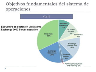 Objetivos fundamentales del sistema de
    operaciones
                                     COSTE



Estructura de costes en un sistema
Exchange 2000 Server operativo
 