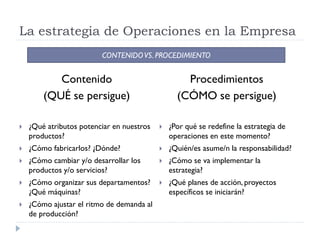 La estrategia de Operaciones en la Empresa
                         CONTENIDO VS. PROCEDIMIENTO


           Contenido                               Procedimientos
        (QUÉ se persigue)                        (CÓMO se persigue)

   ¿Qué atributos potenciar en nuestros      ¿Por qué se redefine la estrategia de
    productos?                                 operaciones en este momento?
   ¿Cómo fabricarlos? ¿Dónde?                ¿Quién/es asume/n la responsabilidad?
   ¿Cómo cambiar y/o desarrollar los         ¿Cómo se va implementar la
    productos y/o servicios?                   estrategia?
   ¿Cómo organizar sus departamentos?        ¿Qué planes de acción, proyectos
    ¿Qué máquinas?                             específicos se iniciarán?
   ¿Cómo ajustar el ritmo de demanda al
    de producción?
 