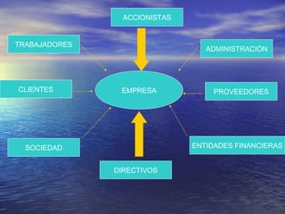 ACCIONISTAS
TRABAJADORES

CLIENTES

ADMINISTRACIÓN

EMPRESA

PROVEEDORES

ENTIDADES FINANCIERAS

SOCIEDAD
DIRECTIVOS

 