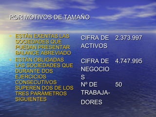 POR MOTIVOS DE TAMAÑO

• ESTÁN EXENTAS LAS

CIFRA DE 2.373.997
ACTIVOS

•

CIFRA DE
NEGOCIO
S
Nº DE
TRABAJA-

SOCIEDADES QUE
PUEDAN PRESENTAR
BALANCE ABREVIADO
ESTÁN OBLIGADAS
LAS SOCIEDADES QUE
DURANTE DOS
EJERCICIOS
CONSECUTIVOS
SUPEREN DOS DE LOS
TRES PARÁMETROS
SIGUIENTES

DORES

4.747.995
50

 