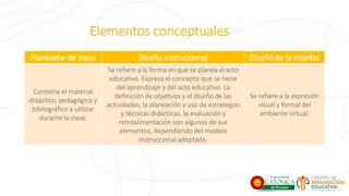 Elementos conceptuales
Planeador de clase Diseño instruccional Diseño de la interfaz
Contiene el material
didáctico, pedagógico y
bibliográfico a utilizar
durante la clase.
Se refiere a la forma en que se planea el acto
educativo. Expresa el concepto que se tiene
del aprendizaje y del acto educativo. La
definición de objetivos y el diseño de las
actividades, la planeación y uso de estrategias
y técnicas didácticas, la evaluación y
retroalimentación son algunos de sus
elementos, dependiendo del modelo
instruccional adoptado.
Se refiere a la expresión
visual y formal del
ambiente virtual.
 