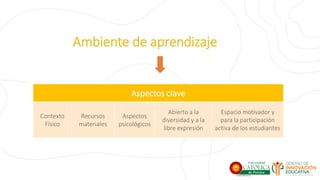 Aspectos clave
Contexto
Físico
Recursos
materiales
Aspectos
psicológicos
Abierto a la
diversidad y a la
libre expresión
Espacio motivador y
para la participación
activa de los estudiantes
Ambiente de aprendizaje
 