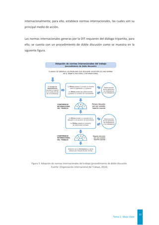 Tema 1. Ideas clave
13
internacionalmente; para ello, establece normas internacionales, las cuales son su
principal medio de acción.
Las normas internacionales generas por la OIT requieren del diálogo tripartito, para
ello, se cuenta con un procedimiento de doble discusión como se muestra en la
siguiente figura.
Figura 3. Adopción de normas internacionales del trabajo (procedimiento de doble discusión.
Fuente: (Organización Internacional del Trabajo, 2014).
 