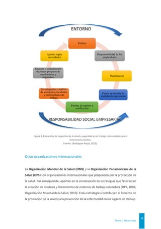 Tema 1. Ideas clave
16
Figura 4. Elementos de la gestión de la salud y seguridad en el trabajo contemplados en el
Instrumento Andino.
Fuente: (Rodríguez-Rojas, 2012).
Otras organizaciones internacionales
La Organización Mundial de la Salud (OMS) y la Organización Panamericana de la
Salud (OPS) son organizaciones internacionales que propenden por la protección de
la salud. Por consiguiente, aportan en la construcción de estrategias que favorezcan
la creación de modelos y lineamientos de entornos de trabajo saludables (OPS, 2006;
Organización Mundial de la Salud, 2010). Estas estrategias contribuyen al fomento de
la promoción de la salud y a la prevención de la enfermedad en los lugares de trabajo.
Política
Responsabilidad de los
empleadores
Planificación
Puesta en marcha de
medidas de prevención
Sistema de registro y
notificación
Investigación y análisis
de accidentes, incidentes
y enfermedades de
trabajo
Revisión y actualización
de planes por parte de
empleadores y
empleados.
Ajustes según
necesidades
ENTORNO
RESPONSABILIDAD SOCIAL EMPRESARIAL
A
n
á
l
i
s
i
s
i
n
i
c
i
a
l
 