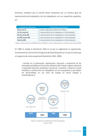 Tema 1. Ideas clave
19
Asimismo, establece que el comité estará compuesto por un número igual de
representantes del empleador y de los trabajadores, con sus respectivos suplentes,
así:
Cantidad de trabajadores Cantidad de representantes
Menos de 10 1 vigía en Seguridad y Salud en el Trabajo.
De 10 y hasta 49 1 representante de los trabajadores y 1 del empleador
De 50 y hasta 499 2 representantes de los trabajadores y 2 del empleador
De 500 y hasta 999 3 representantes de los trabajadores y 3 del empleador
Más de 1000 4 representantes de los trabajadores y 4 del empleador
Tabla 2. Conformación de COPASO (ahora COPASST). Fuente: UNIR basado en la Resolución 2013 de 1986.
En 1989 se expide la Resolución 1016 en la que se reglamenta la organización,
funcionamiento y forma de los Programas de Salud Ocupacional. Es esta se indica que
un programa de salud ocupacional (Resolución 1016, 1989):
…consiste en la planeación, organización, ejecución y evaluación de las
actividades de Medicina Preventiva, Medicina del Trabajo, Higiene industrial
y seguridad industrial, tendientes a preservar, mantener y mejorar la salud
individual y colectiva de los trabajadores en sus ocupaciones y que deben
ser desarrolladas en sus sitios de trabajo en forma integral e
interdisciplinaria.
Figura 5. Evolución normativa de la salud ocupacional.
Fuente: UNIR.
 