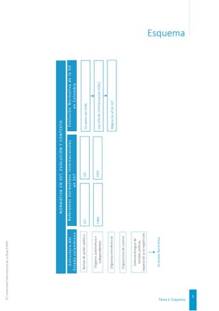 Tema 1. Esquema
3
©
Universidad
Internacional
de
La
Rioja
(UNIR)
Esquema
 