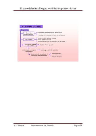 El paso del mito al logos: los filósofos presocráticos
IES “Séneca” Departamento de filosofía Página 28
PITÁGORAS (572-496)
Contenido
místico-religioso
doctrina de la transmigración de las almas
existe un parentesco entre todos los seres vivos
Los números
Concepción dualista
de la realidad
doctrina de los opuestos
condiciona su concepción
cosmológica
todo surge a partir de la Unidad
el cosmos está formado por un
conjunto de esferas celestes
producen música
están en armonía
Pitagorismo
son semejantes y se corresponden con las cosas
tienen realidad espacial
son el principio de todas la cosas
 