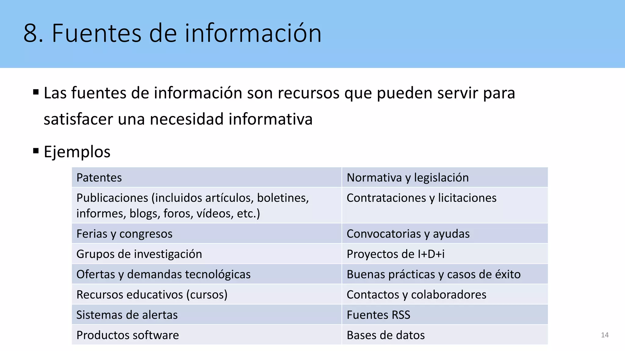 8. Fuentes de información
 Las fuentes de información son recursos que pueden servir para
satisfacer una necesidad informativa
 Ejemplos
14
Patentes Normativa y legislación
Publicaciones (incluidos artículos, boletines,
informes, blogs, foros, vídeos, etc.)
Contrataciones y licitaciones
Ferias y congresos Convocatorias y ayudas
Grupos de investigación Proyectos de I+D+i
Ofertas y demandas tecnológicas Buenas prácticas y casos de éxito
Recursos educativos (cursos) Contactos y colaboradores
Sistemas de alertas Fuentes RSS
Productos software Bases de datos
 
