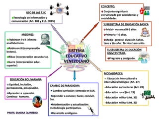 CONCEPTO:
Conjunto orgánico y
estructurado por subsistemas y
modalidades.
MODALIDADES:
Educación intercultural e
intercultural bilingüe (Art. 27)
Educación en fronteras (Art. 28)
Educación rural (Art. 29)
Educación militar (Art. 30)
Educación militar (Art. 30)
CAMBIO DE PARADIGMA
Cambio curricular: centrada en SER.
Aprender a conocer, hacer, convivir,
Ser.
Modernización y actualización:
metodología participativa.
Desarrollo endógeno.
EDUCACIÓN BOLIVARIANA
Equidad, inclusión,
permanencia, prosecución.
Aprender a aprender.
Continuo humano.
MISIONES:
Robinson I y II (elimina
analfabetismo.
Robinson III (comprensión
lectora).
Ribas (incorporación secundaria).
Sucre (incorporación educ.
superior)
SUSBSISTEMA DE EDUCACIÓN BASICA
Inicial- maternal 0-5 años
Primaria – 6 años.
Media- general: duración 5años.
1ero a 5to año. Técnica 1ero a 6to.
SUSBSISTEMA DE DUCACIÓN
UNIVERSITARIA
Pregrado y postgrado.
USO DE LAS T.I.C
Tecnología de información y
comunicación (Art. 108 y 110. CRBV)
 