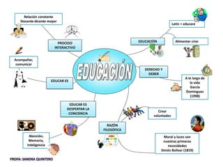 EDUCACIÓN
Latín = educare
Alimentar criar
DERECHO Y
DEBER
A lo largo de
la vida
García
Domínguez
(1998)
Moral y luces son
nuestras primeras
necesidades
Simón Bolívar (1819)
EDUCAR ES
DESPERTAR LA
CONCIENCIA
Atención,
Memoria,
Inteligencia
Acompañar,
comunicar
PROCESO
INTERACTIVO
Relación constante
Docente-dicente mayor
EDUCAR ES
Crear
voluntades
RAZÓN
FILOSÓFICA
 
