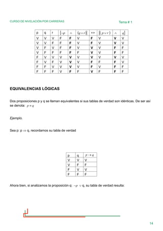 CURSO DE NIVELACIÓN POR CARRERAS
14
Tema # 1
p q r  p
  ( )
r
q   ( )
 r
p   
q
V V V F F V F V V V
V V F F F V F V V V
V F V F F V V V F F
V F F F F F V V F F
F V V V V V V V V V
F V F V V V F F F V
F F V V V V F V F F
F F F V F F V F F F
EQUIVALENCIAS LÓGICAS
Dos proposiciones p y q se llaman equivalentes si sus tablas de verdad son idénticas. De ser así
se denota: q
p 
Ejemplo.
Sea p: p  q, recordamos su tabla de verdad
p q q
p →
V V V
V F F
F V V
F F F
Ahora bien, si analizamos la proposición q: p
  q, su tabla de verdad resulta:
 