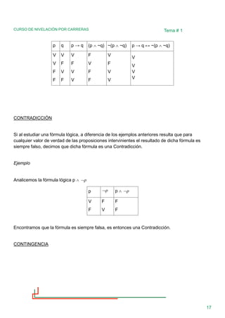 CURSO DE NIVELACIÓN POR CARRERAS
17
Tema # 1
CONTRADICCIÓN
Si al estudiar una fórmula lógica, a diferencia de los ejemplos anteriores resulta que para
cualquier valor de verdad de las proposiciones intervinientes el resultado de dicha fórmula es
siempre falso, decimos que dicha fórmula es una Contradicción.
Ejemplo
Analicemos la fórmula lógica p  p

p p
 p  p

V
F
F
V
F
F
Encontramos que la fórmula es siempre falsa, es entonces una Contradicción.
CONTINGENCIA
p q p → q (p  ~q) ~(p  ~q) p → q ↔ ~(p  ~q)
V
V
F
F
V
F
V
F
V
F
V
V
F
V
F
F
V
F
V
V
V
V
V
V
 