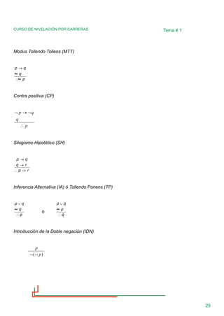 CURSO DE NIVELACIÓN POR CARRERAS
29
Tema # 1
Modus Tollendo Tollens (MTT)
p
q
q
p
~
~

→
Contra positiva (CP)
p
q
q
p


→

Silogismo Hipotético (SH)
r
p
r
q
q
p


→
→
Inferencia Alternativa (IA) ó Tollendo Ponens (TP)
p
q
q
p


~
o
q
p
q
p


~
Introducción de la Doble negación (IDN)
)
( p
p


 