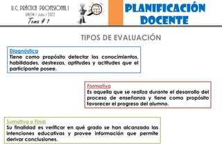 planificación
docente
U.C. PRÁCTICA PROFESIONAL I
UNEFM / Julio / 2022
Tema # 1
TIPOS DE EVALUACIÓN
Diagnóstica
Tiene como propósito detectar los conocimientos,
habilidades, destrezas, aptitudes y actitudes que el
participante posee.
Formativa
Es aquella que se realiza durante el desarrollo del
proceso de enseñanza y tiene como propósito
favorecer el progreso del alumno.
Sumativa o Final
Su finalidad es verificar en qué grado se han alcanzado las
intenciones educativas y provee información que permite
derivar conclusiones.
 