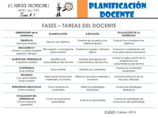 planificación
docente
U.C. PRÁCTICA PROFESIONAL I
UNEFM / Julio / 2022
Tema # 1
FASES – TAREAS DEL DOCENTE
 