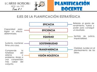 planificación
docente
U.C. PRÁCTICA PROFESIONAL I
UNEFM / Julio / 2022
Tema # 1
EFICACIA
EFICIENCIA
EQUIDAD
SOSTENIBILIDAD
TRANSPARENCIA
VISIÓN HOLÍSTICA
EJES DE LA PLANIFICACIÓN ESTRATÉGICA
Referido al grado de
rendimiento, fuerza y
poder para conseguir
un resultado.
Capacidad para
lograr un efecto
determinado.
Sentido de justicia,
imparcialidad.
Sustento, mantener
firme una cosa.
Claridad, lucidez en el
planteamiento de las
ideas.
Comprende la
totalidad del
sistema o
problema. Arroja a
una comprensión
más cabal del
conjunto.
 