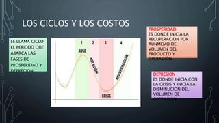 LOS CICLOS Y LOS COSTOS
SE LLAMA CICLO
EL PERIODO QUE
ABARCA LAS
FASES DE
PROSPERIDAD Y
DEPRECION.
PROSPERIDAD:
ES DONDE INICIA LA
RECUPERACION POR
AUNMEMO DE
VOLUMEN DEL
PRODUCTO Y
OPERACIÓN.
DEPRESION :
ES DONDE INICIA CON
LA CRISIS Y INICIA LA
DISMINUCION DEL
VOLUMEN DE
OPERACION
 