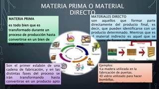 MATERIA PRIMA O MATERIAL
DIRECTO
MATERIA PRIMA
es todo bien que es
transformado durante un
proceso de producción hasta
convertirse en un bien de
consumo.
Ejemplos:
•La madera utilizada en la
fabricación de puertas.
•El vidrio utilizado para hacer
bombillas.
•El acero utilizado en automóviles.
MATERIALES DIRECTO
son aquellos que formar parte
directamente del producto final, es
decir, que pueden identificarse con un
producto determinado. Mientras que es
el material indirecto es aquel que se
consume de forma indirecta.
Son el primer eslabón de una
cadena de fabricación, y en las
distintas fases del proceso se
irán transformando hasta
convertirse en un producto apto
para el consumo.
 