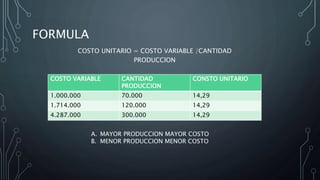 FORMULA
COSTO UNITARIO = COSTO VARIABLE /CANTIDAD
PRODUCCION
COSTO VARIABLE CANTIDAD
PRODUCCION
CONSTO UNITARIO
1.000.000 70.000 14,29
1.714.000 120.000 14,29
4.287.000 300.000 14,29
A. MAYOR PRODUCCION MAYOR COSTO
B. MENOR PRODUCCION MENOR COSTO
 