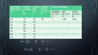 CANTIDAD
PRODUCIDA
(1)
COSTO
VARIABL
E
(2)
COSTO
FIJO
(3)
COSTO
TOTAL
(4)=(2)+(
3)
COSTO UNITARIO
VARIABLE
(5)=(2)/(
1)
FIJO
(6)=(3)/(
1)
TOTAL
(7)=(5)+(
6)
10 10 10 20 1 1,00 2,00
20 20 10
30 30 10
40 40 10
50 50 10
60 60 10
70 70 10
CVu =
𝐶𝑉𝑇
𝑃𝑟𝑜𝑑.
(2)
(1)
=
10
10
= 1
CFu=
𝐶𝐹𝑇
𝑝𝑟𝑜𝑑.
(3)
(1)
=
10
10
= 1
 