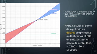 • Para calcular el punto
de equilibrio en
dólares simplemente
multiplicamos el PEQ
en unidades por el
precio de venta: PEQ$
= 7500 × 20 =
$150000
ACALRACION SI PIDE EN $ O BS YA
QUE NORMALMENTE SE CALCULA
EN UNIDADES.
 