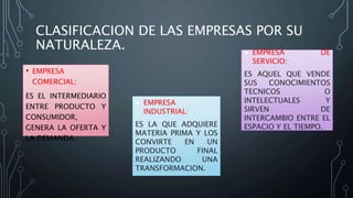 CLASIFICACION DE LAS EMPRESAS POR SU
NATURALEZA.
• EMPRESA
COMERCIAL:
ES EL INTERMEDIARIO
ENTRE PRODUCTO Y
CONSUMIDOR,
GENERA LA OFERTA Y
LA DEMANDA.
 EMPRESA
INDUSTRIAL:
ES LA QUE ADQUIERE
MATERIA PRIMA Y LOS
CONVIRTE EN UN
PRODUCTO FINAL
REALIZANDO UNA
TRANSFORMACION.
 EMPRESA DE
SERVICIO:
ES AQUEL QUE VENDE
SUS CONOCIMIENTOS
TECNICOS O
INTELECTUALES Y
SIRVEN DE
INTERCAMBIO ENTRE EL
ESPACIO Y EL TIEMPO.
 