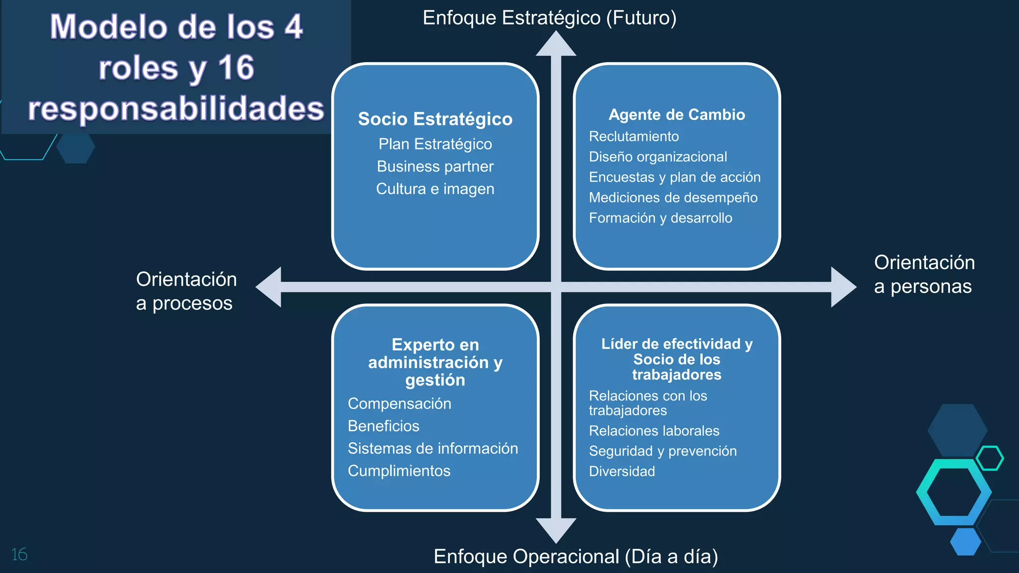 Tema 1.1 Modelo de los 4 roles.pptx