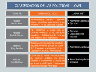 ARENA POLÍTICA
Más conflictiva y tensa: son de
carácter coercitivo y de aplicación
colectiva – Distribución de recursos
una región a otra: impuestos
Relativamente pacífica: agentes
buscan garantizar igual acceso a los
recursos – PP de Servicios Públicos
Relativamente turbulenta: conflicto y
negociación entre grupos de poder.
Son disuasivas y se apoyan en la
Legislación: multas, restricciones.
LUGAR INST.
• Asamblea Legislativa
• Ejecutivo
• Ejecutivo
• Organizaciones
Sociales
• Asamblea Legislativa
Políticas
Distributivas
Políticas
Redistribuidas
Políticas
Regulatorias
TIPOS P
.P
.
CLASIFICACION DE LAS POLITICAS - LOWI
Conflictiva y tensa: modificaciones
del régimen político y/o admo.
Amplían o disminuyen la acción de
gobierno y restringen o aumentan
opciones públicas y privadas
• Asamblea Legislativa
• Ejecutivo
Políticas
Constitutivas
31
 