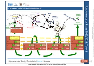 ¿No te llega para pagar Wuolah Pro? ¿Un año sin anuncios gratis? ¡Clic aquí!
4. INTERNET: TOPOLOGÍA Y DIRECCIONAMIENTO
F
UNDAMENTOS
DE
R
EDES
2020/2021.
T
EMA
1
Granada Destino
(Servidor Web)
Nodos
Línea de
transmisión
LAN
MAN
Difusión
Fuente
Transmisor
(tarjeta
wireless)
Punto a punto
WAN Receptor
(modem)
http://www.du-ac.in
HTTP
TCP
IP
IEEE
802.11
GET / HTTP/1.1
Host: www.du-ac.in
…
H SDU
SDU
H
SDU
H
IP
IEEE
802.11
SDU
H
SDU
H
IP
ADSL
SDU
H
SDU
H
HTTP
TCP
IP
IEEE
802.3
GET / HTTP/1.1
Host: www.du-ac.in
…
H SDU
SDU
H
SDU
H
IP
TDH
SDU
H
SDU
H
IP
TDH
SDU
H
SDU
H
Host
Sistemas y redes| Diseño | Terminología | Internet| Ejercicios 27/31 27/31
Reservados
todos
los
derechos.
No
se
permite
la
explotación
económica
ni
la
transformación
de
esta
obra.
Queda
permitida
la
impresión
en
su
totalidad.
a64b0469ff35958ef4ab887a898bd50bdfbbe91a-7121215
 
