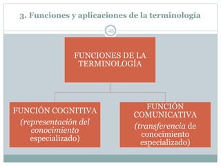 3. Funciones y aplicaciones de la terminología
25
FUNCIONES DE LA
TERMINOLOGÍA
FUNCIÓN COGNITIVA
(representación del
conocimiento
especializado)
FUNCIÓN
COMUNICATIVA
(transferencia de
conocimiento
especializado)
 