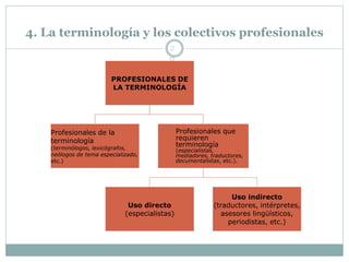 4. La terminología y los colectivos profesionales
PROFESIONALES DE
LA TERMINOLOGÍA
Profesionales de la
terminología
(terminólogos, lexicógrafos,
neólogos de tema especializado,
etc.)
Profesionales que
requieren
terminología
(especialistas,
mediadores, traductores,
documentalistas, etc.).
Uso directo
(especialistas)
Uso indirecto
(traductores, intérpretes,
asesores lingüísticos,
periodistas, etc.)
2
6
 