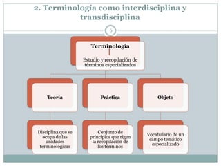 2. Terminología como interdisciplina y
transdisciplina
6
Terminología
Estudio y recopilación de
términos especializados
Teoría
Disciplina que se
ocupa de las
unidades
terminológicas
Práctica
Conjunto de
principios que rigen
la recopilación de
los términos
Objeto
Vocabulario de un
campo temático
especializado
 
