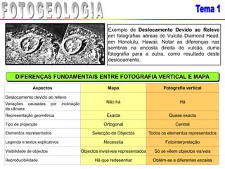 Fotografia vertical
Mapa
Aspectos
DIFERENÇAS FUNDAMENTAIS ENTRE FOTOGRAFIA VERTICAL E MAPA
Há
Não há
Deslocamento devido ao relevo
Variações causadas por inclinação
da câmara
Representação geométrica Quase exacta
Exacta
Tipo de projecção Central
Ortogonal
Elementos representados Todos os elementos representados
Selecção de Objectos
Legenda e textos explicativos Fotointerpretação
Necessita
Visibilidade de objectos Só se vêem objectos visíveis
Objectos invisíveis representados
Reproducibilidade Obtém-se a diferentes escalas
Há que redesenhar
Exemplo de Deslocamento Devido ao Relevo
em fotografias aéreas do Vulcão Diamond Head,
em Honolulu, Hawaii. Notar as diferenças nas
sombras na encosta direita do vulcão, duma
fotografia para a outra, como resultado deste
deslocamento.
 