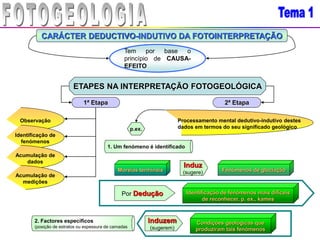 CARÁCTER DEDUCTIVO-INDUTIVO DA FOTOINTERPRETAÇÃO
Tem por base o
princípio de CAUSA-
EFEITO
ETAPES NA INTERPRETAÇÃO FOTOGEOLÓGICA
1ª Etapa 2ª Etapa
Observação Processamento mental dedutivo-indutivo destes
dados em termos do seu significado geológico
Identificação de
fenómenos
Acumulação de
dados
Acumulação de
medições
p.ex.
1. Um fenómeno é identificado
Moreias terminais
Induz
(sugere) Fenómenos de glaciação
Por Dedução Identificação de fenómenos mais difíceis
de reconhecer, p. ex., kames
2. Factores específicos
(posição de estratos ou espessura de camadas
Induzem
(sugerem)
Condições geológicas que
produziram tais fenómenos
 