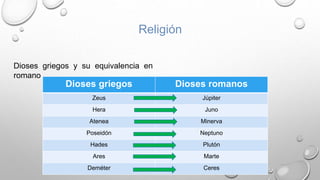 Religión
Dioses griegos y su equivalencia en
romano
Dioses griegos Dioses romanos
Zeus Júpiter
Hera Juno
Atenea Minerva
Poseidón Neptuno
Hades Plutón
Ares Marte
Deméter Ceres
 
