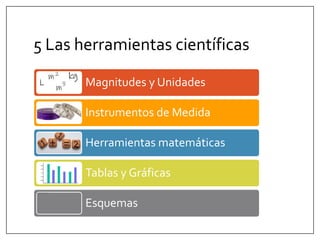 5 Las herramientas científicas
Magnitudes y Unidades
Instrumentos de Medida
Herramientas matemáticas
Tablas y Gráficas
Esquemas
 