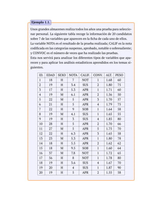 Unos grandes almacenes realiza todos los años una prueba para seleccio-
nar personal. La siguiente tabla recoge la información de 20 candidatos
sobre 7 de las variables que aparecen en la ficha de cada uno de ellos.
La variable NOTA es el resultado de la prueba realizada; CALIF es la nota
codificada en las categorías suspenso, aprobado, notable o sobresaliente;
y CONVOC es el número de veces que ha realizado las pruebas.
Esta nos servirá para analizar los diferentes tipos de variables que apa-
recen y para aplicar los análisis estadísticos aprendidos en los temas si-
guientes.
ID. EDAD SEXO NOTA CALIF. CONV. ALT. PESO
1 18 H 7 NOT 1 1.68 60
2 19 H 3.4 SUS 2 1.80 75
3 17 H 5.3 APR 1 1.71 60
4 19 M 6.1 APR 2 1.56 50
5 22 M 5 APR 3 1.70 57
6 21 H 5 APR 4 1.79 75
7 22 H 9 SOB 1 1.64 58
8 19 M 4.1 SUS 1 1.65 55
9 19 H 3 SUS 4 1.85 80
10 28 H 5 APR 2 1.70 66
11 27 M 5 APR 5 1.75 70
12 22 H 6.3 APR 3 1.65 58
13 23 M 5.3 APR 1 1.80 78
14 18 H 5.5 APR 2 1.62 62
15 18 M 9.5 SOB 1 1.60 64
16 37 M 7.8 NOT 1 1.72 65
17 56 H 8 NOT 1 1.78 80
18 19 H 3.6 SUS 4 1.67 70
19 20 H 4 SUS 1 1.87 90
20 19 H 5 APR 2 1.55 58
Ejemplo 1.1.
 