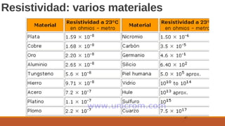 21
Resistividad: varios materiales
 